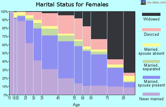 Syracuse marital status for females