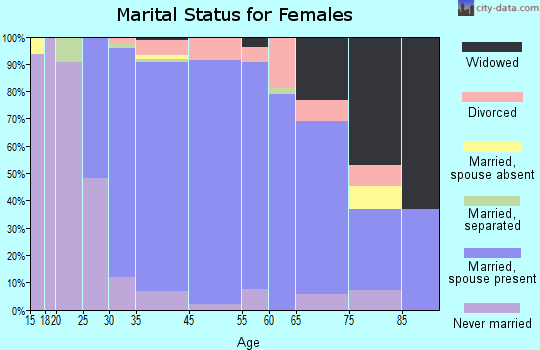 Tappan marital status for females