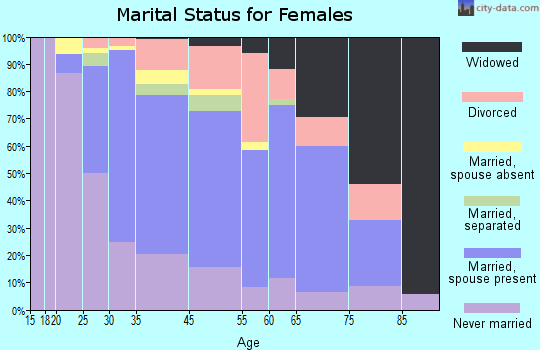 Tarrytown marital status for females