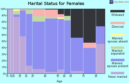 Thiells marital status for females