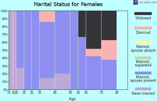 Tillar marital status for females