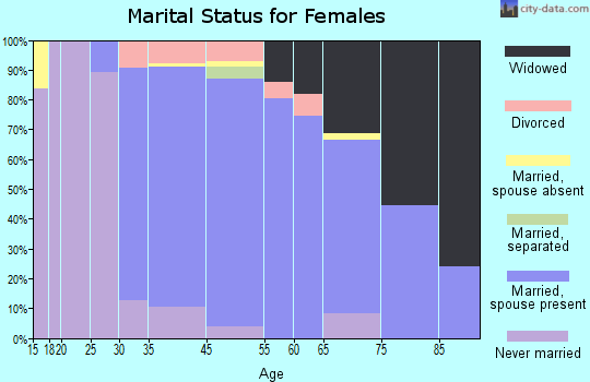 Thornwood marital status for females