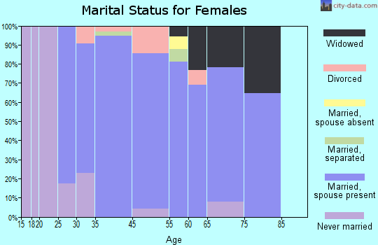 Town Line marital status for females