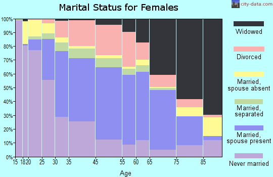 Troy marital status for females