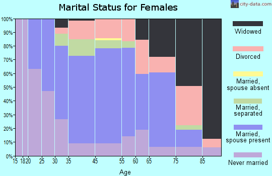 Trumansburg marital status for females