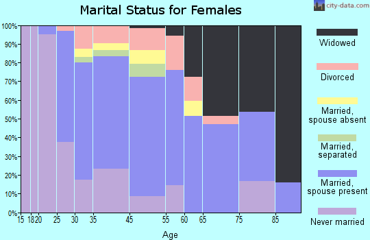 Tuckahoe marital status for females