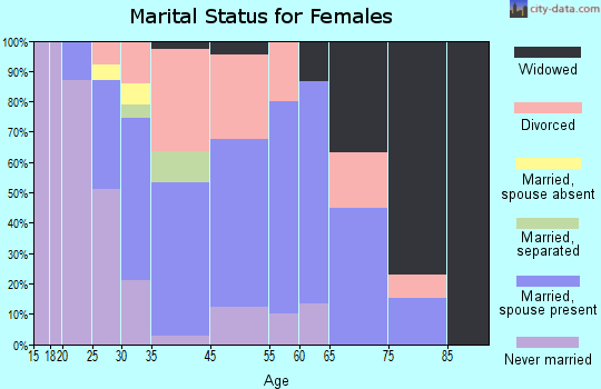 Tully marital status for females