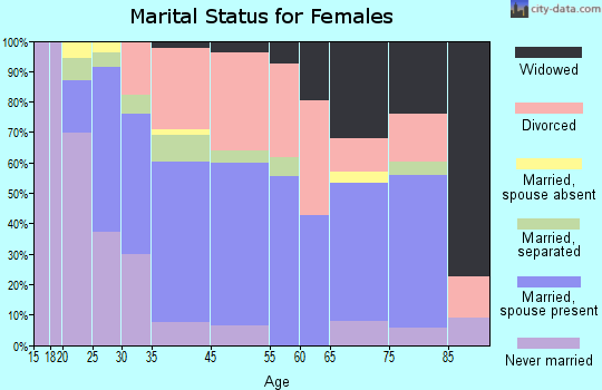 Tupper Lake marital status for females