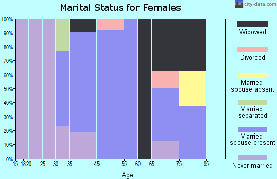 Turin marital status for females
