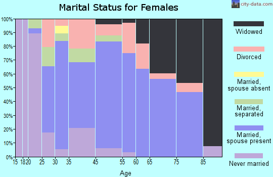 Unadilla marital status for females