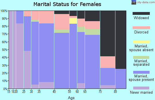 Union Springs marital status for females