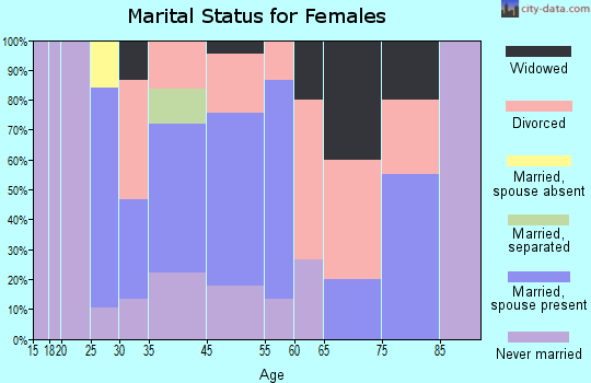 Unionville marital status for females