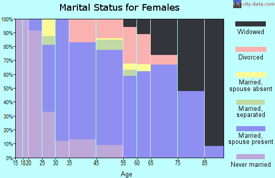 University Gardens marital status for females