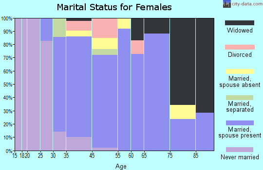 Upper Brookville marital status for females
