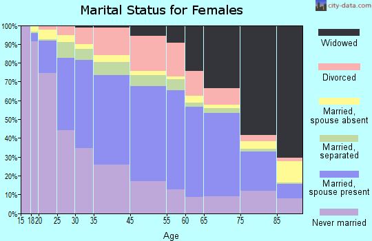 Utica marital status for females