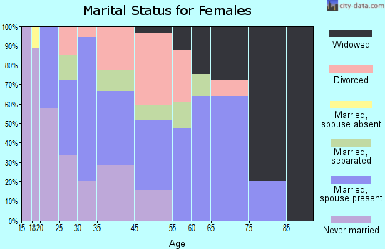 Vails Gate marital status for females