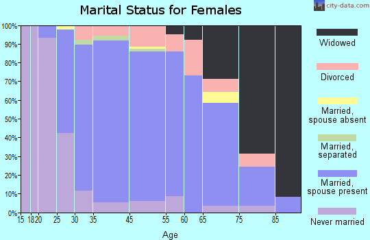 Valhalla marital status for females