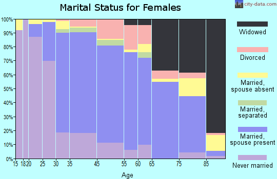 Valley Cottage marital status for females