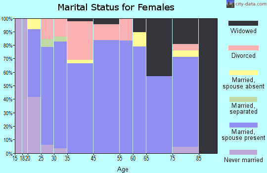 Tontitown marital status for females