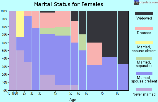 Van Etten marital status for females