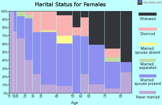 Vernon marital status for females