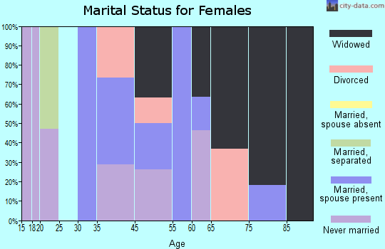 Verplanck marital status for females