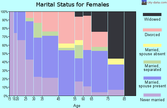 Village Green marital status for females