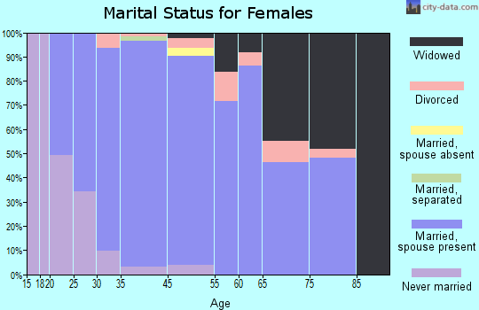 Viola marital status for females
