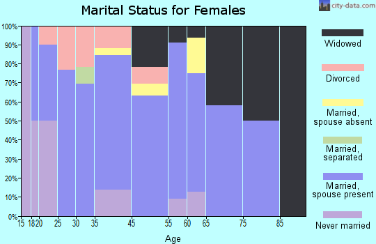 Traskwood marital status for females