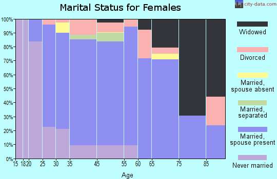 Wading River marital status for females
