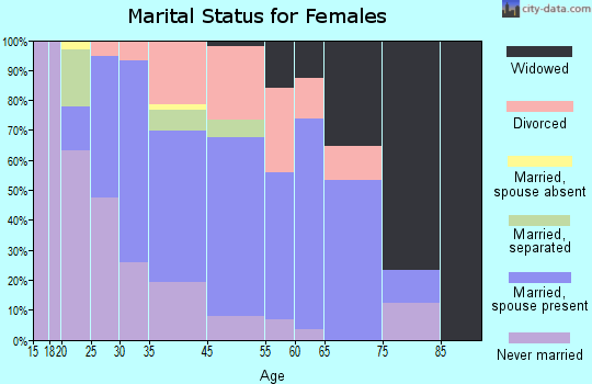 Walden marital status for females