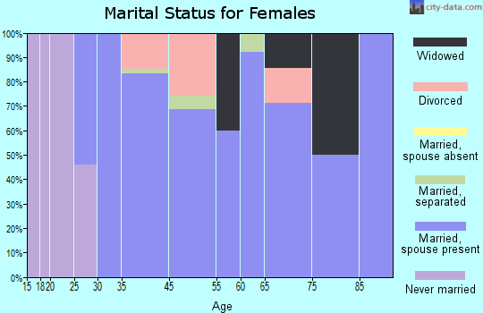 Wampsville marital status for females
