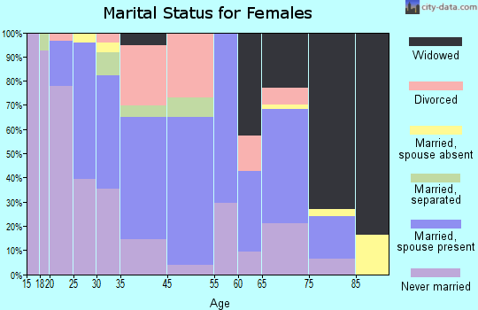 Wappingers Falls marital status for females