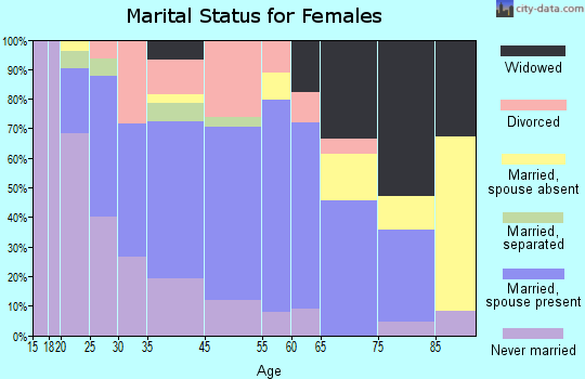 Warsaw marital status for females