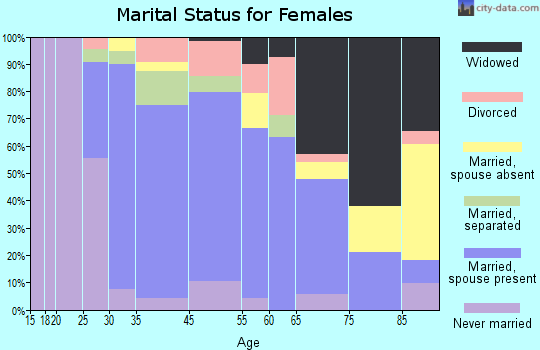 Warwick marital status for females