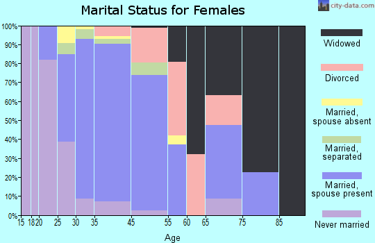 Washingtonville marital status for females