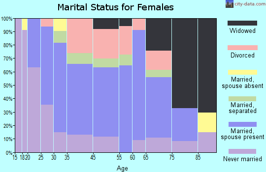 Waterford marital status for females