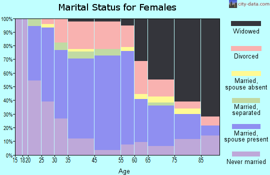 Waterloo marital status for females