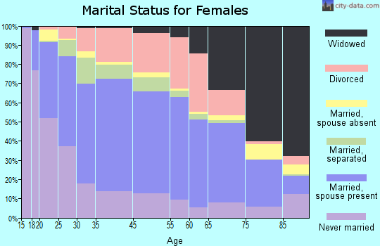 Watertown marital status for females