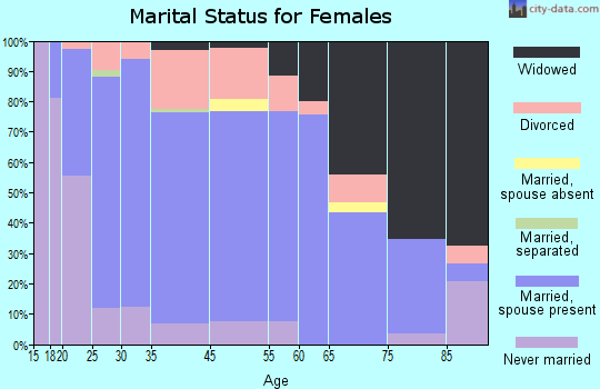Tuckerman marital status for females
