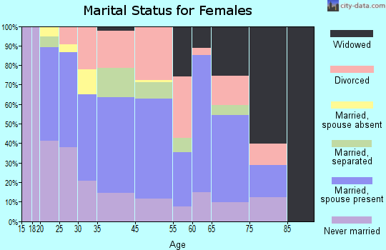 Watkins Glen marital status for females