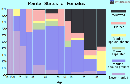 Waverly marital status for females