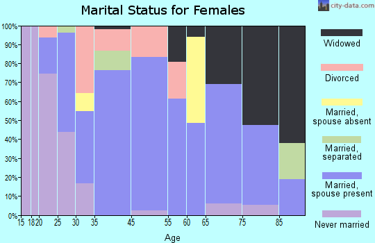Wayland marital status for females