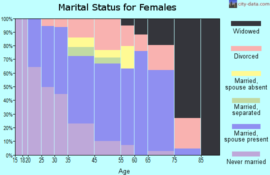 Webster marital status for females