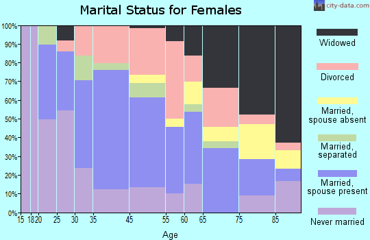 Wellsville marital status for females
