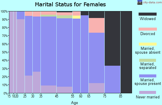 Wesley Hills marital status for females