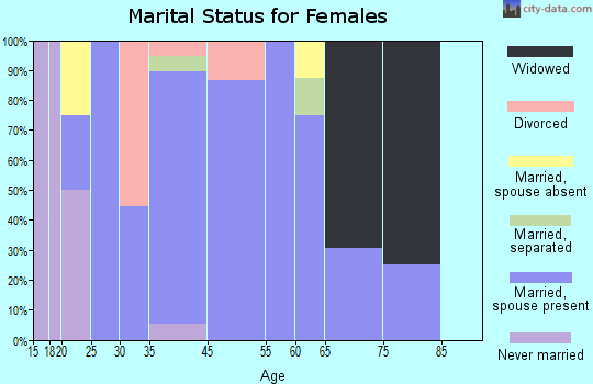 Tull marital status for females
