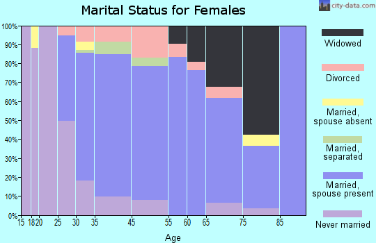 West Bay Shore marital status for females
