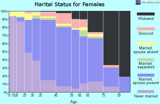 Westbury marital status for females