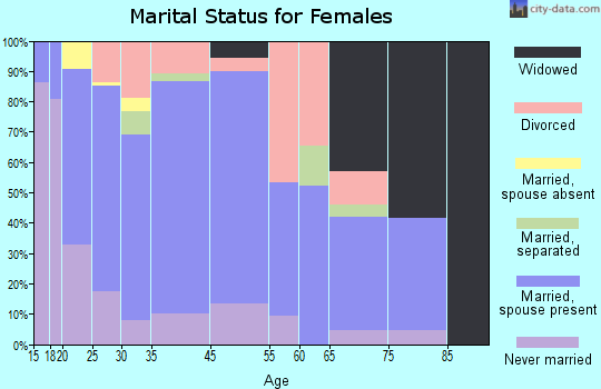 West Carthage marital status for females